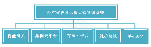 物通博聯云平臺的組成