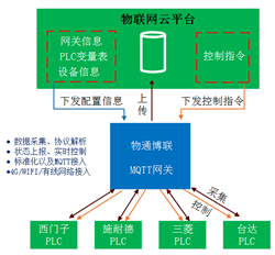 MQTT網關采集PLC數據配置流程