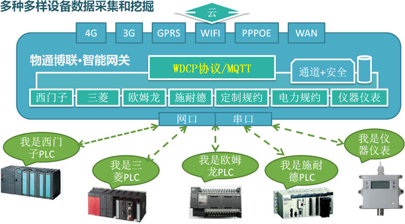 使用PLC遠程上下載程序優勢