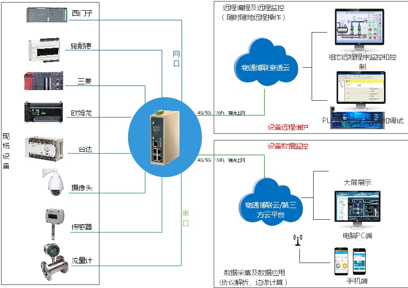 PLC智能網關