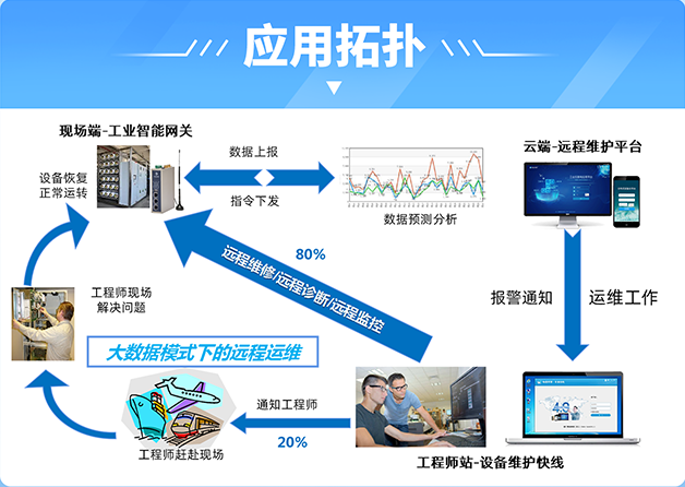 PLC遠程調試應用拓撲