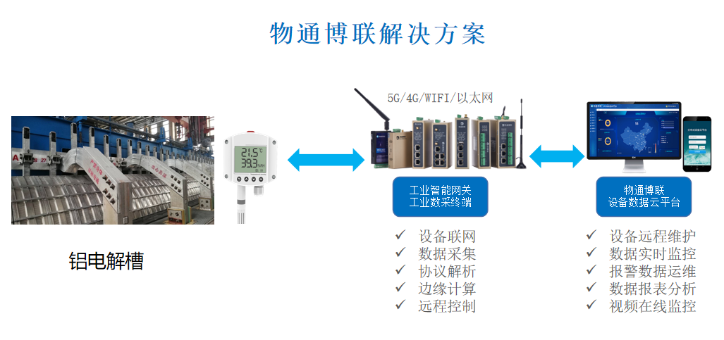 基于RS485物聯網網關實現鋁電解槽在線監測及報警系統