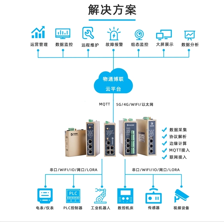 工業物聯網網關實現智能電表與PLC之間的Modbus-TCP通信