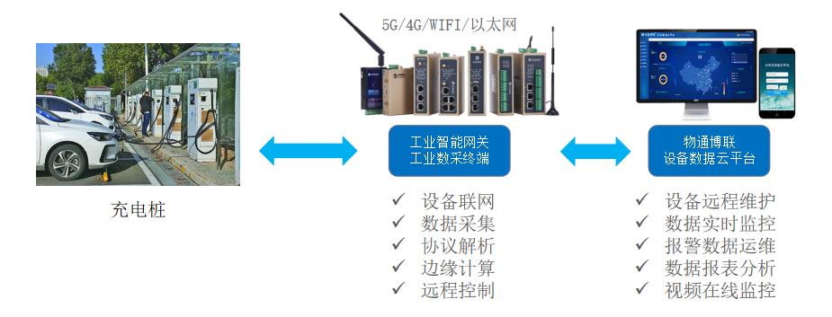 基于LoRa智能網關的充電樁物聯網系統，助力能耗實時監測