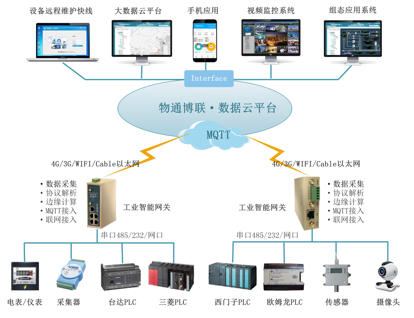 物通博聯工業數字化解決方案