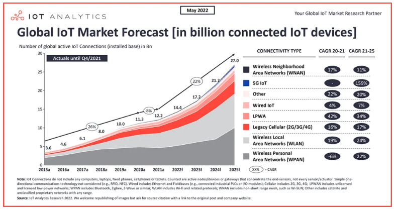 2022年物聯網現狀：全球聯網物聯網設備數量增長18%，達到144億臺