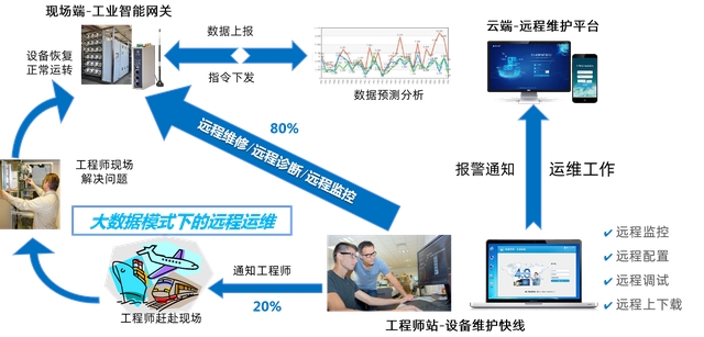 如何通過物聯網網關感知工業設備故障，優化設備維護體驗？